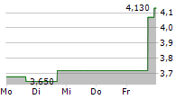 ORIENTAL CULTURE HOLDING LTD 5-Tage-Chart