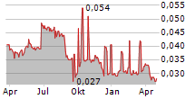 ORIENTAL ENTERPRISE HOLDINGS LTD Chart 1 Jahr