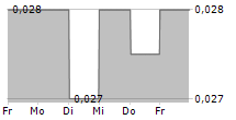 ORIENTAL ENTERPRISE HOLDINGS LTD 5-Tage-Chart