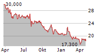 ORIENTAL LAND CO LTD Chart 1 Jahr