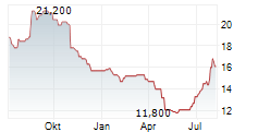 ORIENTAL LAND CO LTD Chart 1 Jahr