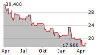 ORIENTAL LAND CO LTD Chart 1 Jahr