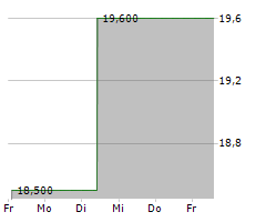 ORIENTAL LAND CO LTD Chart 1 Jahr