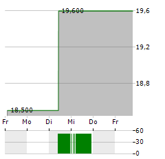 ORIENTAL LAND Aktie 5-Tage-Chart