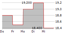 ORIENTAL LAND CO LTD 5-Tage-Chart