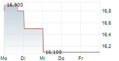 ORIENTAL LAND CO LTD 5-Tage-Chart