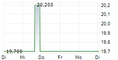 ORIENTAL LAND CO LTD 5-Tage-Chart