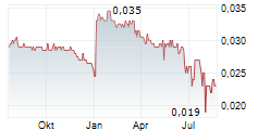 ORIENTAL MEDIA GROUP LTD Chart 1 Jahr