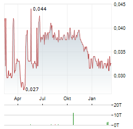 ORIENTAL MEDIA GROUP Aktie Chart 1 Jahr