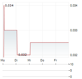 ORIENTAL MEDIA GROUP Aktie 5-Tage-Chart