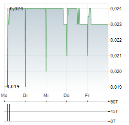ORIENTAL MEDIA GROUP Aktie 5-Tage-Chart