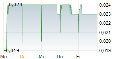 ORIENTAL MEDIA GROUP LTD 5-Tage-Chart