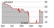 ORIFLAME INVESTMENT HOLDING PLC Chart 1 Jahr