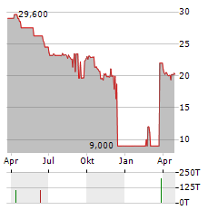 ORIFLAME Aktie Chart 1 Jahr