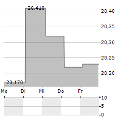 ORIFLAME Aktie 5-Tage-Chart