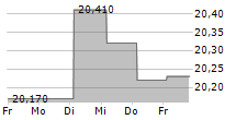 ORIFLAME INVESTMENT HOLDING PLC 5-Tage-Chart