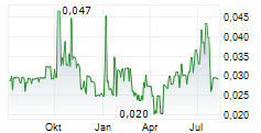 ORIGEN RESOURCES INC Chart 1 Jahr