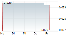 ORIGEN RESOURCES INC 5-Tage-Chart