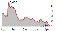 ORIGIN AGRITECH LIMITED Chart 1 Jahr