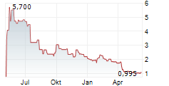 ORIGIN AGRITECH LIMITED Chart 1 Jahr