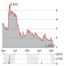 ORIGIN AGRITECH Aktie Chart 1 Jahr