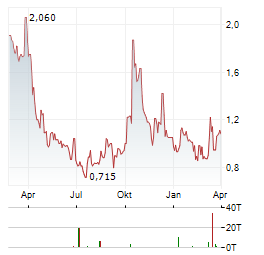 ORIGIN AGRITECH Aktie Chart 1 Jahr