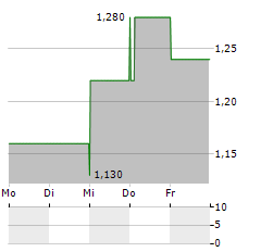 ORIGIN AGRITECH Aktie 5-Tage-Chart