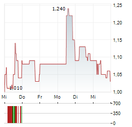 ORIGIN AGRITECH Aktie 5-Tage-Chart