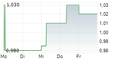 ORIGIN AGRITECH LIMITED 5-Tage-Chart