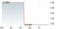 ORIGIN AGRITECH LIMITED 5-Tage-Chart