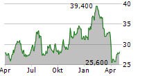 ORIGIN BANCORP INC Chart 1 Jahr