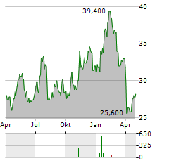 ORIGIN BANCORP Aktie Chart 1 Jahr