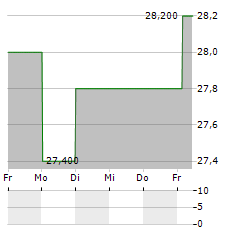 ORIGIN BANCORP Aktie 5-Tage-Chart