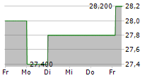 ORIGIN BANCORP INC 5-Tage-Chart