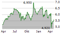 ORIGIN ENERGY LIMITED ADR Chart 1 Jahr