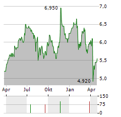 ORIGIN ENERGY LIMITED ADR Aktie Chart 1 Jahr