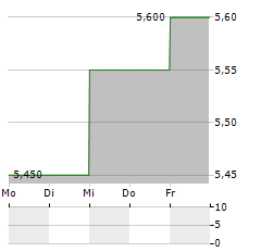 ORIGIN ENERGY LIMITED ADR Aktie 5-Tage-Chart