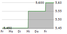 ORIGIN ENERGY LIMITED ADR 5-Tage-Chart