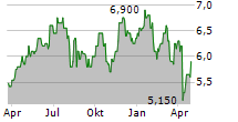 ORIGIN ENERGY LIMITED Chart 1 Jahr