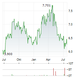 ORIGIN ENERGY Aktie Chart 1 Jahr