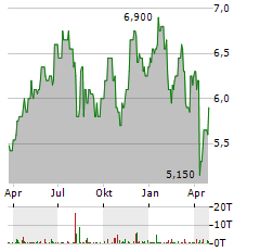 ORIGIN ENERGY Aktie Chart 1 Jahr