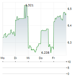 ORIGIN ENERGY Aktie 5-Tage-Chart