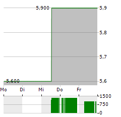 ORIGIN ENERGY Aktie 5-Tage-Chart