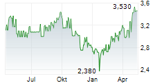 ORIGIN ENTERPRISES PLC Chart 1 Jahr