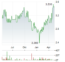 ORIGIN ENTERPRISES Aktie Chart 1 Jahr