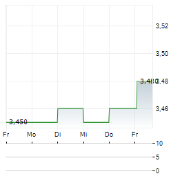 ORIGIN ENTERPRISES Aktie 5-Tage-Chart