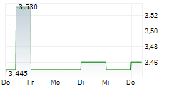 ORIGIN ENTERPRISES PLC 5-Tage-Chart