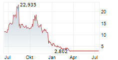 ORIGIN MATERIALS INC Chart 1 Jahr