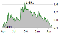 ORIGIN MATERIALS INC Chart 1 Jahr