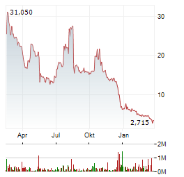 ORIGIN MATERIALS Aktie Chart 1 Jahr